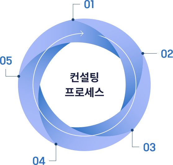 와이즈컴퍼니 순환 컨설팅