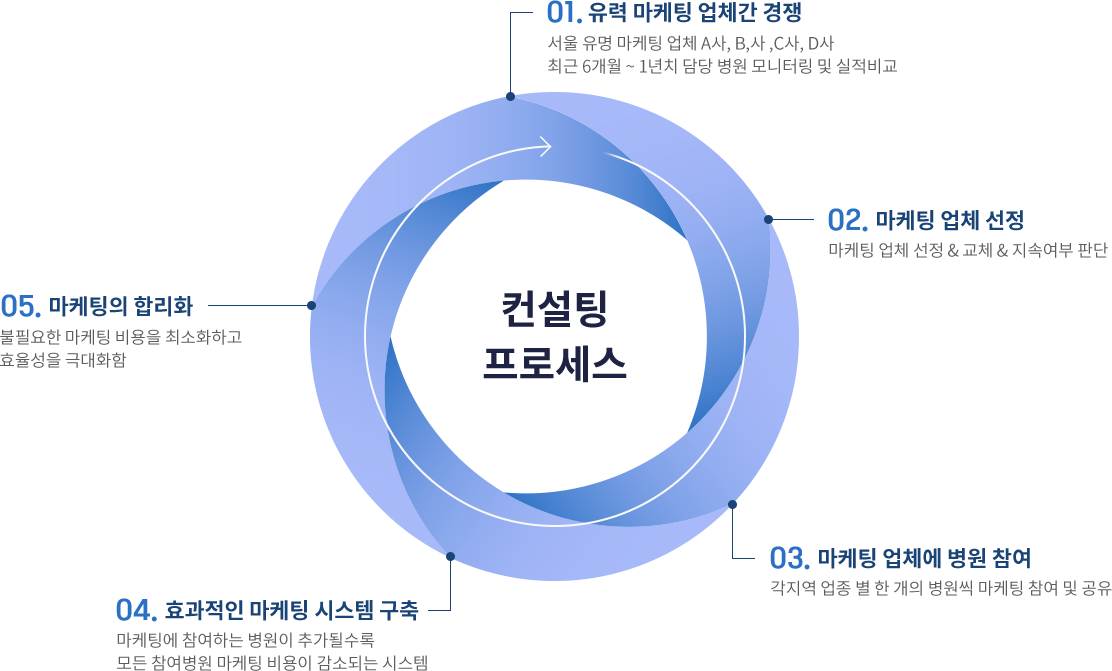 와이즈컴퍼니 순환 컨설팅